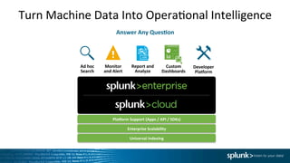 Turn	
  Machine	
  Data	
  Into	
  OperaIonal	
  Intelligence	
  
Answer	
  Any	
  Ques0on	
  
Pla9orm	
  Support	
  (Apps	
  /	
  API	
  /	
  SDKs)	
  
Enterprise	
  Scalability	
  
Universal	
  Indexing	
  
Custom	
  	
  
Dashboards	
  
Report	
  and	
  	
  
Analyze	
  
Monitor	
  	
  
and	
  Alert	
  
Developer	
  
Pla9orm	
  
Ad	
  hoc	
  	
  
Search	
  
 