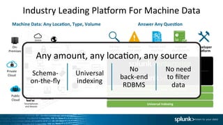Industry	
  Leading	
  PlaOorm	
  For	
  Machine	
  Data	
  
	
  Machine	
  Data:	
  Any	
  Loca0on,	
  Type,	
  Volume	
  
Pla9orm	
  Support	
  (Apps	
  /	
  API	
  /	
  SDKs)	
  
Enterprise	
  Scalability	
  
Universal	
  Indexing	
  
Answer	
  Any	
  Ques0on	
  
Custom	
  	
  
dashboards	
  
Report	
  and	
  	
  
analyze	
  
Monitor	
  	
  
and	
  alert	
  
Developer	
  
Pla9orm	
  
Ad	
  hoc	
  	
  
search	
  
Online	
  
Services	
  
Web	
  
Services	
  
Servers	
  
Security	
   GPS	
  
LocaIon	
  
Storage	
  
Desktops	
  
Networks	
  
Packaged	
  
ApplicaIons	
  
Custom	
  
ApplicaIons	
  Messaging	
  
Telecoms	
  
Online	
  
Shopping	
  
Cart	
  
Web	
  
Clickstreams	
  
Databases	
  
Energy	
  
Meters	
  
Call	
  Detail	
  
Records	
  
Smartphones	
  
and	
  Devices	
  
RFID	
  
On-­‐	
  
Premises	
  
Private	
  	
  
Cloud	
  
Public	
  	
  
Cloud	
  
Any	
  amount,	
  any	
  locaIon,	
  any	
  source	
  
Schema-­‐
on-­‐the-­‐ﬂy	
  
Universal	
  
indexing	
  
No	
  	
  
back-­‐end	
  
RDBMS	
  
No	
  need	
  	
  
to	
  ﬁlter	
  
data	
  
 