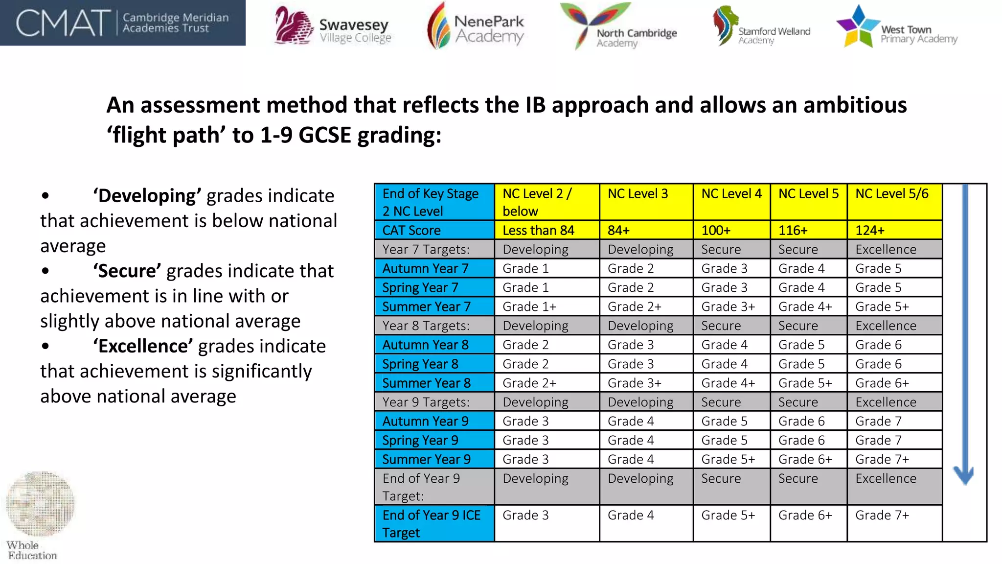End of Key Stage
2 NC Level
NC Level 2 /
below
NC Level 3 NC Level 4 NC Level 5 NC Level 5/6
CAT Score Less than 84 84+ 100+ 116+ 124+
Year 7 Targets: Developing Developing Secure Secure Excellence
Autumn Year 7 Grade 1 Grade 2 Grade 3 Grade 4 Grade 5
Spring Year 7 Grade 1 Grade 2 Grade 3 Grade 4 Grade 5
Summer Year 7 Grade 1+ Grade 2+ Grade 3+ Grade 4+ Grade 5+
Year 8 Targets: Developing Developing Secure Secure Excellence
Autumn Year 8 Grade 2 Grade 3 Grade 4 Grade 5 Grade 6
Spring Year 8 Grade 2 Grade 3 Grade 4 Grade 5 Grade 6
Summer Year 8 Grade 2+ Grade 3+ Grade 4+ Grade 5+ Grade 6+
Year 9 Targets: Developing Developing Secure Secure Excellence
Autumn Year 9 Grade 3 Grade 4 Grade 5 Grade 6 Grade 7
Spring Year 9 Grade 3 Grade 4 Grade 5 Grade 6 Grade 7
Summer Year 9 Grade 3 Grade 4 Grade 5+ Grade 6+ Grade 7+
End of Year 9
Target:
Developing Developing Secure Secure Excellence
End of Year 9 ICE
Target
Grade 3 Grade 4 Grade 5+ Grade 6+ Grade 7+
• ‘Developing’ grades indicate
that achievement is below national
average
• ‘Secure’ grades indicate that
achievement is in line with or
slightly above national average
• ‘Excellence’ grades indicate
that achievement is significantly
above national average
An assessment method that reflects the IB approach and allows an ambitious
‘flight path’ to 1-9 GCSE grading:
 