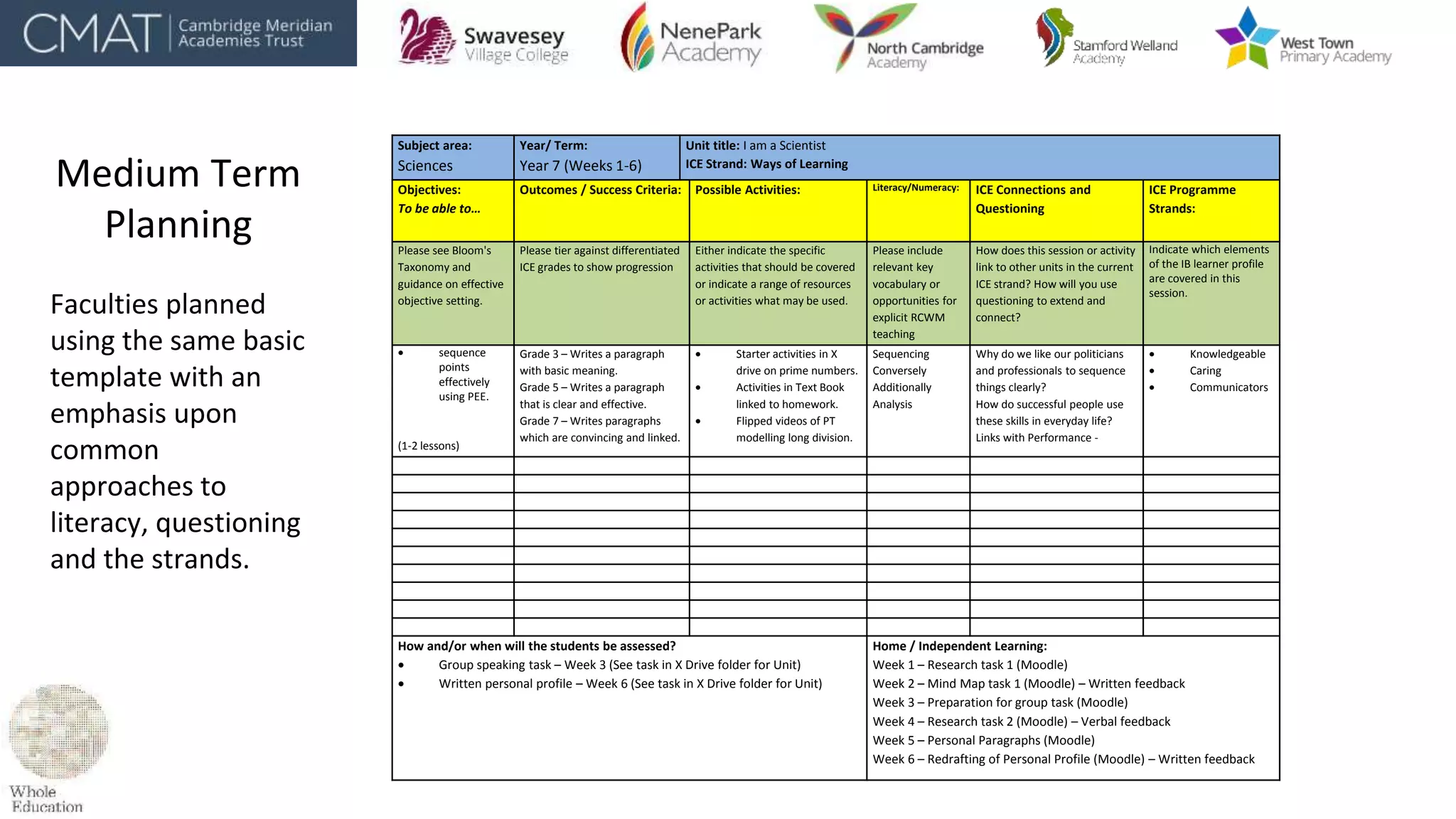 Subject area:
Sciences
Year/ Term:
Year 7 (Weeks 1-6)
Unit title: I am a Scientist
ICE Strand: Ways of Learning
Objectives:
To be able to…
Outcomes / Success Criteria: Possible Activities: Literacy/Numeracy: ICE Connections and
Questioning
ICE Programme
Strands:
Please see Bloom's
Taxonomy and
guidance on effective
objective setting.
Please tier against differentiated
ICE grades to show progression
Either indicate the specific
activities that should be covered
or indicate a range of resources
or activities what may be used.
Please include
relevant key
vocabulary or
opportunities for
explicit RCWM
teaching
How does this session or activity
link to other units in the current
ICE strand? How will you use
questioning to extend and
connect?
Indicate which elements
of the IB learner profile
are covered in this
session.
 sequence
points
effectively
using PEE.
(1-2 lessons)
Grade 3 – Writes a paragraph
with basic meaning.
Grade 5 – Writes a paragraph
that is clear and effective.
Grade 7 – Writes paragraphs
which are convincing and linked.
 Starter activities in X
drive on prime numbers.
 Activities in Text Book
linked to homework.
 Flipped videos of PT
modelling long division.
Sequencing
Conversely
Additionally
Analysis
Why do we like our politicians
and professionals to sequence
things clearly?
How do successful people use
these skills in everyday life?
Links with Performance -
 Knowledgeable
 Caring
 Communicators
How and/or when will the students be assessed?
 Group speaking task – Week 3 (See task in X Drive folder for Unit)
 Written personal profile – Week 6 (See task in X Drive folder for Unit)
Home / Independent Learning:
Week 1 – Research task 1 (Moodle)
Week 2 – Mind Map task 1 (Moodle) – Written feedback
Week 3 – Preparation for group task (Moodle)
Week 4 – Research task 2 (Moodle) – Verbal feedback
Week 5 – Personal Paragraphs (Moodle)
Week 6 – Redrafting of Personal Profile (Moodle) – Written feedback
Medium Term
Planning
Faculties planned
using the same basic
template with an
emphasis upon
common
approaches to
literacy, questioning
and the strands.
 