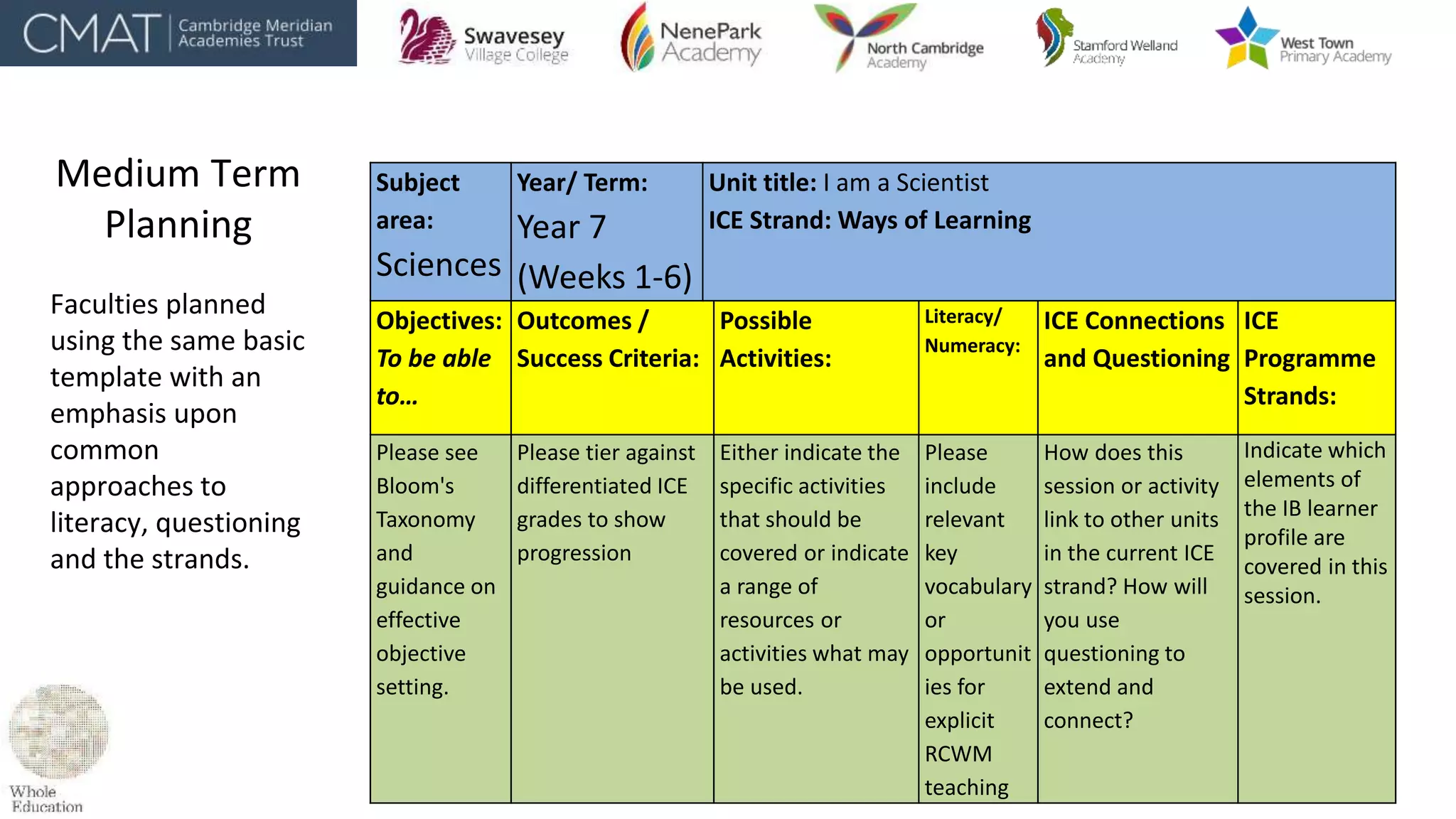 Medium Term
Planning
Faculties planned
using the same basic
template with an
emphasis upon
common
approaches to
literacy, questioning
and the strands.
Subject
area:
Sciences
Year/ Term:
Year 7
(Weeks 1-6)
Unit title: I am a Scientist
ICE Strand: Ways of Learning
Objectives:
To be able
to…
Outcomes /
Success Criteria:
Possible
Activities:
Literacy/
Numeracy:
ICE Connections
and Questioning
ICE
Programme
Strands:
Please see
Bloom's
Taxonomy
and
guidance on
effective
objective
setting.
Please tier against
differentiated ICE
grades to show
progression
Either indicate the
specific activities
that should be
covered or indicate
a range of
resources or
activities what may
be used.
Please
include
relevant
key
vocabulary
or
opportunit
ies for
explicit
RCWM
teaching
How does this
session or activity
link to other units
in the current ICE
strand? How will
you use
questioning to
extend and
connect?
Indicate which
elements of
the IB learner
profile are
covered in this
session.
 