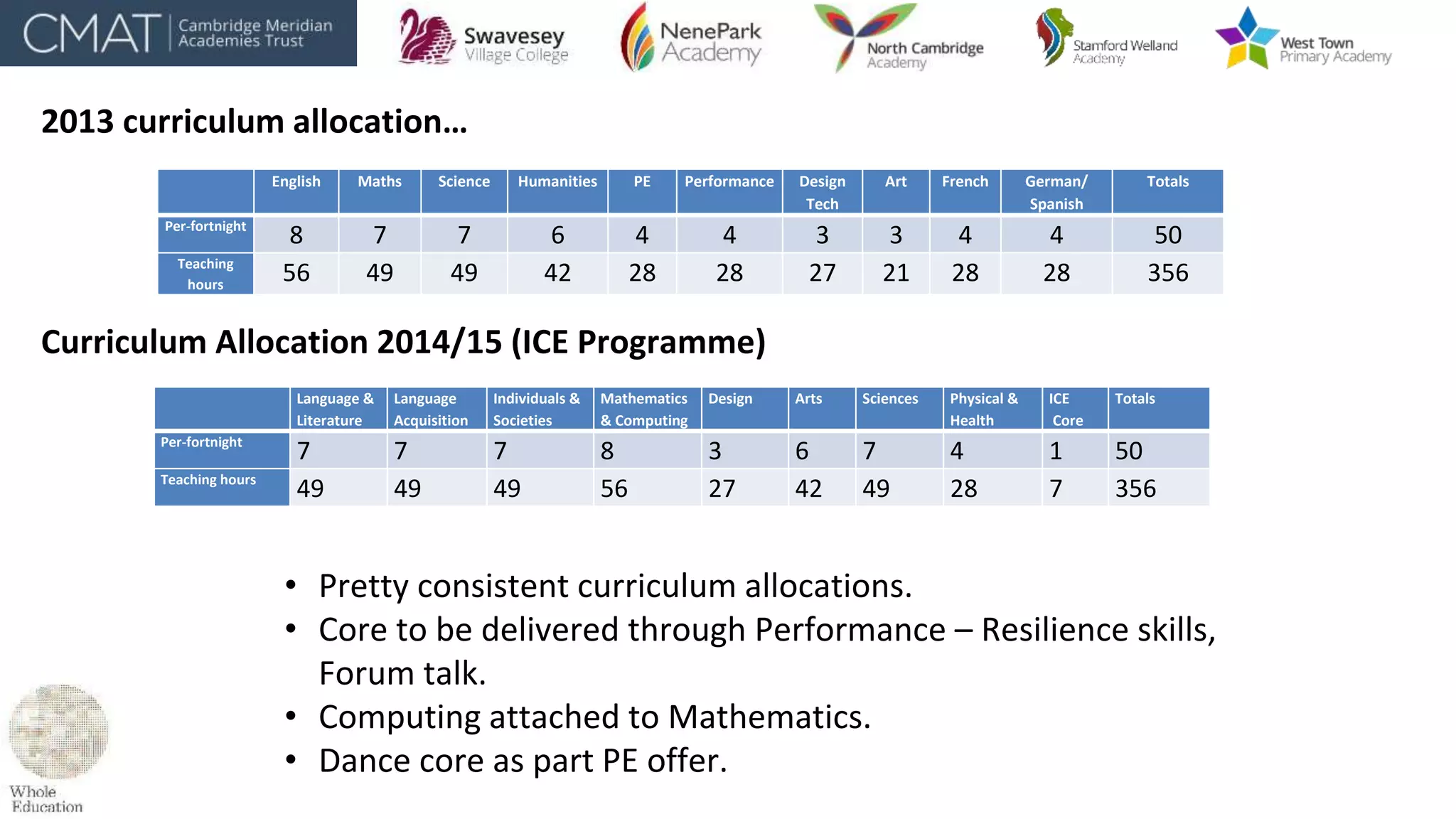 English Maths Science Humanities PE Performance Design
Tech
Art French German/
Spanish
Totals
Per-fortnight
8 7 7 6 4 4 3 3 4 4 50
Teaching
hours
56 49 49 42 28 28 27 21 28 28 356
2013 curriculum allocation…
Language &
Literature
Language
Acquisition
Individuals &
Societies
Mathematics
& Computing
Design Arts Sciences Physical &
Health
ICE
Core
Totals
Per-fortnight
7 7 7 8 3 6 7 4 1 50
Teaching hours
49 49 49 56 27 42 49 28 7 356
Curriculum Allocation 2014/15 (ICE Programme)
• Pretty consistent curriculum allocations.
• Core to be delivered through Performance – Resilience skills,
Forum talk.
• Computing attached to Mathematics.
• Dance core as part PE offer.
 