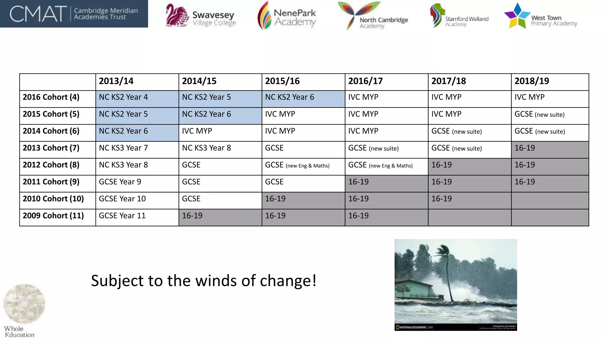 2013/14 2014/15 2015/16 2016/17 2017/18 2018/19
2016 Cohort (4) NC KS2 Year 4 NC KS2 Year 5 NC KS2 Year 6 IVC MYP IVC MYP IVC MYP
2015 Cohort (5) NC KS2 Year 5 NC KS2 Year 6 IVC MYP IVC MYP IVC MYP GCSE (new suite)
2014 Cohort (6) NC KS2 Year 6 IVC MYP IVC MYP IVC MYP GCSE (new suite) GCSE (new suite)
2013 Cohort (7) NC KS3 Year 7 NC KS3 Year 8 GCSE GCSE (new suite) GCSE (new suite) 16-19
2012 Cohort (8) NC KS3 Year 8 GCSE GCSE (new Eng & Maths) GCSE (new Eng & Maths) 16-19 16-19
2011 Cohort (9) GCSE Year 9 GCSE GCSE 16-19 16-19 16-19
2010 Cohort (10) GCSE Year 10 GCSE 16-19 16-19 16-19
2009 Cohort (11) GCSE Year 11 16-19 16-19 16-19
Subject to the winds of change!
 