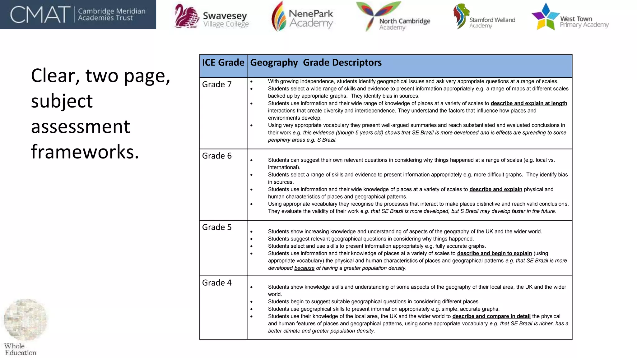 ICE Grade Geography Grade Descriptors
Grade 7  With growing independence, students identify geographical issues and ask very appropriate questions at a range of scales.
 Students select a wide range of skills and evidence to present information appropriately e.g. a range of maps at different scales
backed up by appropriate graphs. They identify bias in sources.
 Students use information and their wide range of knowledge of places at a variety of scales to describe and explain at length
interactions that create diversity and interdependence. They understand the factors that influence how places and
environments develop.
 Using very appropriate vocabulary they present well-argued summaries and reach substantiated and evaluated conclusions in
their work e.g. this evidence (though 5 years old) shows that SE Brazil is more developed and is effects are spreading to some
periphery areas e.g. S Brazil.
Grade 6  Students can suggest their own relevant questions in considering why things happened at a range of scales (e.g. local vs.
international).
 Students select a range of skills and evidence to present information appropriately e.g. more difficult graphs. They identify bias
in sources.
 Students use information and their wide knowledge of places at a variety of scales to describe and explain physical and
human characteristics of places and geographical patterns.
 Using appropriate vocabulary they recognise the processes that interact to make places distinctive and reach valid conclusions.
They evaluate the validity of their work e.g. that SE Brazil is more developed, but S Brazil may develop faster in the future.
Grade 5  Students show increasing knowledge and understanding of aspects of the geography of the UK and the wider world.
 Students suggest relevant geographical questions in considering why things happened.
 Students select and use skills to present information appropriately e.g. fully accurate graphs.
 Students use information and their knowledge of places at a variety of scales to describe and begin to explain (using
appropriate vocabulary) the physical and human characteristics of places and geographical patterns e.g. that SE Brazil is more
developed because of having a greater population density.
Grade 4  Students show knowledge skills and understanding of some aspects of the geography of their local area, the UK and the wider
world.
 Students begin to suggest suitable geographical questions in considering different places.
 Students use geographical skills to present information appropriately e.g. simple, accurate graphs.
 Students use their knowledge of the local area, the UK and the wider world to describe and compare in detail the physical
and human features of places and geographical patterns, using some appropriate vocabulary e.g. that SE Brazil is richer, has a
better climate and greater population density.
Clear, two page,
subject
assessment
frameworks.
 