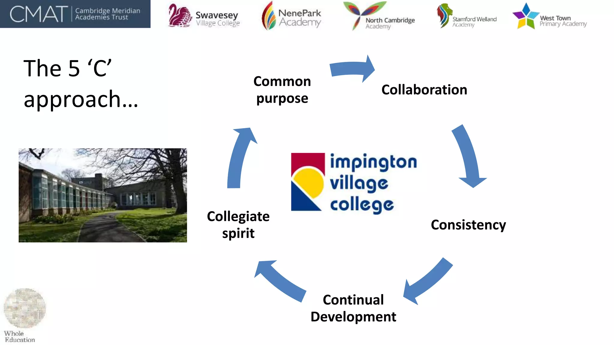 Collaboration
Consistency
Continual
Development
Collegiate
spirit
Common
purpose
The 5 ‘C’
approach…
 