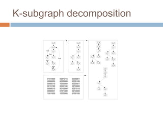 K-subgraph decomposition
L_0

L_0

L_3

L_3

L_3

L_3

L_6

L_6

true

L_0

L_6

L_6

L_1

L_1

L_7

true

L_1

L_7

L_1

L_4

L_2

L_4

L_2

L_4

L_7

true
L_2

L_7

L_2

true

L_4
L_5

true
L_5

L_0

L_5

L_3
L_6

0101000
0000000
0000010
0010100
0000010
0000001
1001000

0001010
0000000
1000000
0000100
0010000
0101000
1000000

0000001
0000100
0000001
0010000
0001010
0010000
0100100

L_1

L_2

L_4

L_5

 