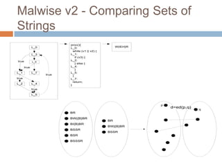 Malwise v2 - Comparing Sets of
Strings
L_0
L_3
true

L_6

true
L_1

L_7

true
L_2

L_4

true

proc(){
L_0:
while (v1 || v2) {
L_1:
if (v3) {
L_2:
} else {
L_4:
}
L_5:
}
L_7:
return;
}

W|IEH}R

true
L_5

p
BR
BW|{B}BR
BI{B}BR
BSSR
BSR
BSSSR

BR
BW|{B}BR
BSSR

d=ed(p,q)

q

 