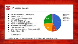 Proposed Budget
● 140 Break the Bias T-Shirts: $740
● 200 Stickers: $97
● Poster Printing Budget: $150
● 30’’ x 40’’ Poster: $30
● Photo Booth Backdrop: $15
● Photo Booth DIY Supplies: $30
● Action Pack Printing Budget: $200
● Food for Event: $400
● Informational Custom Tablecloth: $200
● Raffle Prizes: $115
TOTAL: $1977
*PLUS THE USE OF THE FACEBOOK & INSTAGRAM $400 AD CREDIT
 