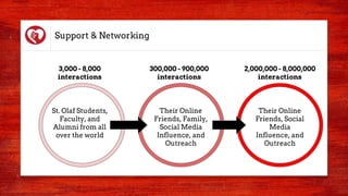 Support & Networking
St. Olaf Students,
Faculty, and
Alumni from all
over the world
3,000 - 8,000
interactions
300,000 - 900,000
interactions
2,000,000 - 8,000,000
interactions
 