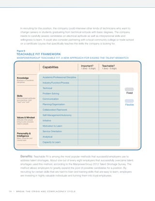 In recruiting for the position, the company could interview other kinds of technicians who want to
             change careers or students graduating from technical schools with basic degrees. The company
             needs to carefully assess candidates on electrical aptitude as well as interpersonal skills and
             willingness to learn. It could also consider partnering with a local community college or trade school
             on a certificate course that specifically teaches the skills the company is looking for.

         Figure 6
         Teachable Fit Framework
         ManpowerGroup Teachable fit: A New approach for easing the talent mismatch


                                                                      Important?           Teachable?
                                  Capabilities                        1 (low) - 5 (high)   1 (low) - 5 (high)



         Knowledge                Academic/Professional Discipline
         Business or academic
         disciplines              Industry/Function/Process

                                  Technical

                                  Problem Solving                                                                Fixed
         Skills
         Demonstrated aptitudes   Communication
         and practices, both
         “hard” and “soft”
                                  Planning/Organization                                                         Flexible

                                  Collaboration/Teamwork

                                  Self-Management/Autonomy
         Values & Mindset
         Attitudes that people    Initiative
         bring to jobs and jobs
         need in people
                                  Motivation to Learn

                                  Service Orientation
         Personality &
         Intelligence             Analytical
         Basic character and
         mental traits
                                  Capacity to Learn




             Benefits: Teachable Fit is among the most popular methods that successful employers use to
             address talent shortages. About one out of every eight employers that successfully overcame talent
             shortages used this method, according to the ManpowerGroup 2012 Talent Shortage Survey. The
             method allows employers to greatly expand the pool of possible candidates for a position. By
             recruiting for certain skills that are hard to train and training skills that are easy to learn, employers
             are investing in highly valuable individuals and turning them into loyal employees.




10   |   Break the Crisis and Complacency Cycle
 