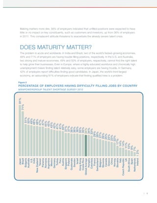 Making matters more dire, 56% of employers indicated that unfilled positions were expected to have
 little or no impact on key constituents, such as customers and investors, up from 36% of employers
 in 2011. This complacent attitude threatens to exacerbate the already-severe talent crisis.



 Does Maturity Matter?
 The problem is acute and worldwide. In India and Brazil, two of the world’s fastest-growing economies,
 48% and 71% of employers are having trouble filling positions, respectively. In the U.S. and Australia,
 two strong and mature economies, 49% and 50% of employers, respectively, cannot find the right talent
 to help grow their businesses. Even in Europe, where a highly educated workforce and chronically high
 unemployment makes finding talent relatively easy, some employers are having trouble. In Germany,
 42% of employers report difficulties finding good candidates. In Japan, the world’s third-largest
 economy, an astounding 81% of employers indicate that finding qualified hires is a problem.

Figure 2
Percentage of employers having difficulty filling jobs by country
ManpowerGroup Talent Shortage Survey 2012
81%
  71%
                            51%
                           50%
                           49%
                          48%
                          48%
                          47%
                          47%
                         45%
                         45%
                        43%
                       42%
                       41%
                       41%
                      40%
                     37%
                     37%


                    36%
                    36%
                    36%
                    35%
                    35%
                   34%
                   34%
                   33%
                 29%
                 28%
                27%
                26%
               25%
               24%
              23%
              22%
            17%
           14%
           14%
          11%
         10%
         9%
        7%
      2%
          Japan
           Brazil
       Bulgaria
      Australia
             U.S.
            India
  New Zealand
         Taiwan
       Panama
      Romania
     Argentina
        Mexico
      Germany
         Turkey
            Peru
        Austria
     Singapore
        Poland
    Guatemala
       Sweden
           Israel
    Hong Kong
    Costa Rica
Global Average
       Hungary
     Colombia
         France
   Switzerland
       Belgium
       Slovenia
        Canada
        Greece
           China
        Norway
       Slovakia
             Italy
Czech Republic
               UK
   South Africa
           Spain
   Netherlands
         Ireland




                                                                                                           |   3
 