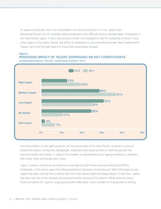 In Japan in particular, this is an old problem. For the second year in a row, Japan tops
           ManpowerGroup’s list of countries where employers have difficulty finding needed talent. Employers in
           the Asia-Pacific region, in fact, are having a harder time finding the right fit compared to those in any
           other region in the world. Nearly half (45%) of employers in countries like Australia, New Zealand and
           Taiwan can’t find the right talent to move their businesses forward.

          Figure 3
          Perceived Impact of Talent Shortages on Key Constituents
          ManpowerGroup Talent Shortage Survey 2012



                                                           2012         2011



                                                     13%
         High impact
                                                                  20%

                                                                                  29%
         Medium impact
                                                                                                37%

         Low impact
                                                                                        31%
                                                                          25%

                                                                          25%
         No impact
                                                 11%

                                 2%
         Don’t know
                                          7%

                           0%                10%               20%                30%              40%                 50%




           And the problem is only getting worse. As the economies of the Asia-Pacific continue to grow at
           breakneck speed, finding the salespeople, engineers and trade workers to fuel that growth has
           become harder and harder. In Japan, the problem is exacerbated by an aging workforce, a problem
           that many other economies don’t have.

           Japan, however, should be an instructive example to chief human resource officers (CHROs)
           worldwide. In the seven years that ManpowerGroup has been conducting its Talent Shortage Survey,
           Japan has been among the countries with the most severe talent shortage issues. In that time, Japan
           has also had one of the slowest-growing economies among G-20 nations. While there are many
           factors to blame for Japan’s ongoing economic difficulties, a lack of talent to fuel growth is among




4   |   Break the Crisis and Complacency Cycle
 