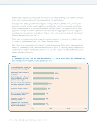 Employer bias against the unemployed; the erosion of job skills from being away from the workforce;
           and a loss of confidence among the unemployed that they can find work.

           In Europe in the 1980s, governments and policy-making institutions did little when unemployment
           increased and, after enough people had been unemployed for enough time, unemployment rates
           stayed stubbornly near 10% because of hysteresis in the job market. The prescriptions to combat
           hysteresis in the job market are well-known: subsidized job-sharing programs and more aggressive
           monetary and fiscal policy are among them. Why isn’t there more urgency to deal with the problem?
           Because we’re starting to get used to it.

           To be sure, employers are implementing smart workforce solutions in response to the talent crisis,
           according to the ManpowerGroup’s 2012 Talent Shortage Survey.

           One in four employers provides more training to existing employees. About one in eight expands the
           search for candidates outside their immediate geographic region. Roughly the same number appoints
           candidates to roles they aren’t quite qualified for but can learn to grow into. All are effective ways of
           dealing with talent shortages.

           Figure 5
           strategies employers are pursuing to overcome talent shortages
           ManpowerGroup Talent Shortage Survey 2012



         Providing additional training and
         development to existing staff                                                                    25%

         Broadening search outside of
         local region                                                    12%
         Appointing people without job
         skills currently, but do have                                   12%
         potential to learn/grow

         Focusing more on staff retention in
         jobs where recruitment is difficult                    9%

         Increasing starting salaries                         8%

         Enhancing benefits packages,
         including signing bonus                           7%

         Increasing the focus on
         improving pipeline                                7%
         Partnering with educational
         institutions to create curriculum                 7%
         aligned to talent needs

                                               0%                10%                      20%                          30%




6   |   Break the Crisis and Complacency Cycle
 