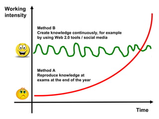 Have kids upload their
writing, so that the entire
class can read and
comment on it.
http://www.wired.com/magazine/2011/07/ff_khan/all/1
Salman Khan
 