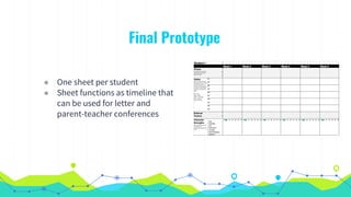 Final Prototype
◉ One sheet per student
◉ Sheet functions as timeline that
can be used for letter and
parent-teacher conferences
 