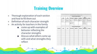Training Overview
◉ Thorough explanation of each section
and how to fill them out
◉ Definition of each character strength
◉ An activity for teachers in the family
■ come up with examples of
behavior reflecting the
character strengths
■ Discuss what others came up
with and what strengths they
reflect
 