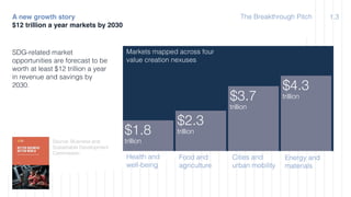 $2.3
trillion
$4.3
trillion$3.7
trillion
$1.8
trillion
SDG-related market
opportunities are forecast to be
worth at least ...