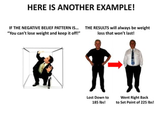 Went Right Back
to Set Point of 225 lbs!
Lost Down to
185 lbs!
IF THE NEGATIVE BELIEF PATTERN IS…
“You can’t lose weight and keep it off!”
HERE IS ANOTHER EXAMPLE!
THE RESULTS will always be weight
loss that won’t last!
 