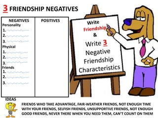 Line
NEGATIVES POSITIVES
Personality
1.
2.
3.
3 FRIENDSHIP NEGATIVES
IDEAS
FRIENDS WHO TAKE ADVANTAGE, FAIR-WEATHER FRIENDS, NOT ENOUGH TIME
WITH YOUR FRIENDS, SELFISH FRIENDS, UNSUPPORTIVE FRIENDS, NOT ENOUGH
GOOD FRIENDS, NEVER THERE WHEN YOU NEED THEM, CAN’T COUNT ON THEM
Physical
1.
2.
3.
Friends
1.
2.
3.
 