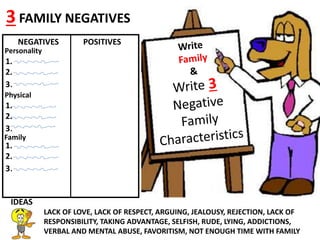 Line
NEGATIVES POSITIVES
Personality
1.
2.
3.
3 FAMILY NEGATIVES
IDEAS
LACK OF LOVE, LACK OF RESPECT, ARGUING, JEALOUSY, REJECTION, LACK OF
RESPONSIBILITY, TAKING ADVANTAGE, SELFISH, RUDE, LYING, ADDICTIONS,
VERBAL AND MENTAL ABUSE, FAVORITISM, NOT ENOUGH TIME WITH FAMILY
Physical
1.
2.
3.
Family
1.
2.
3.
 