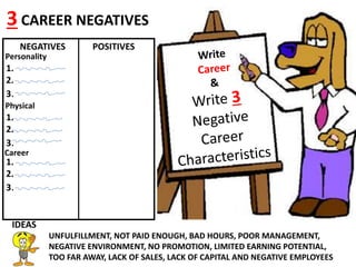 Line
NEGATIVES POSITIVES
Personality
1.
2.
3.
3 CAREER NEGATIVES
IDEAS
UNFULFILLMENT, NOT PAID ENOUGH, BAD HOURS, POOR MANAGEMENT,
NEGATIVE ENVIRONMENT, NO PROMOTION, LIMITED EARNING POTENTIAL,
TOO FAR AWAY, LACK OF SALES, LACK OF CAPITAL AND NEGATIVE EMPLOYEES
Physical
1.
2.
3.
Career
1.
2.
3.
 