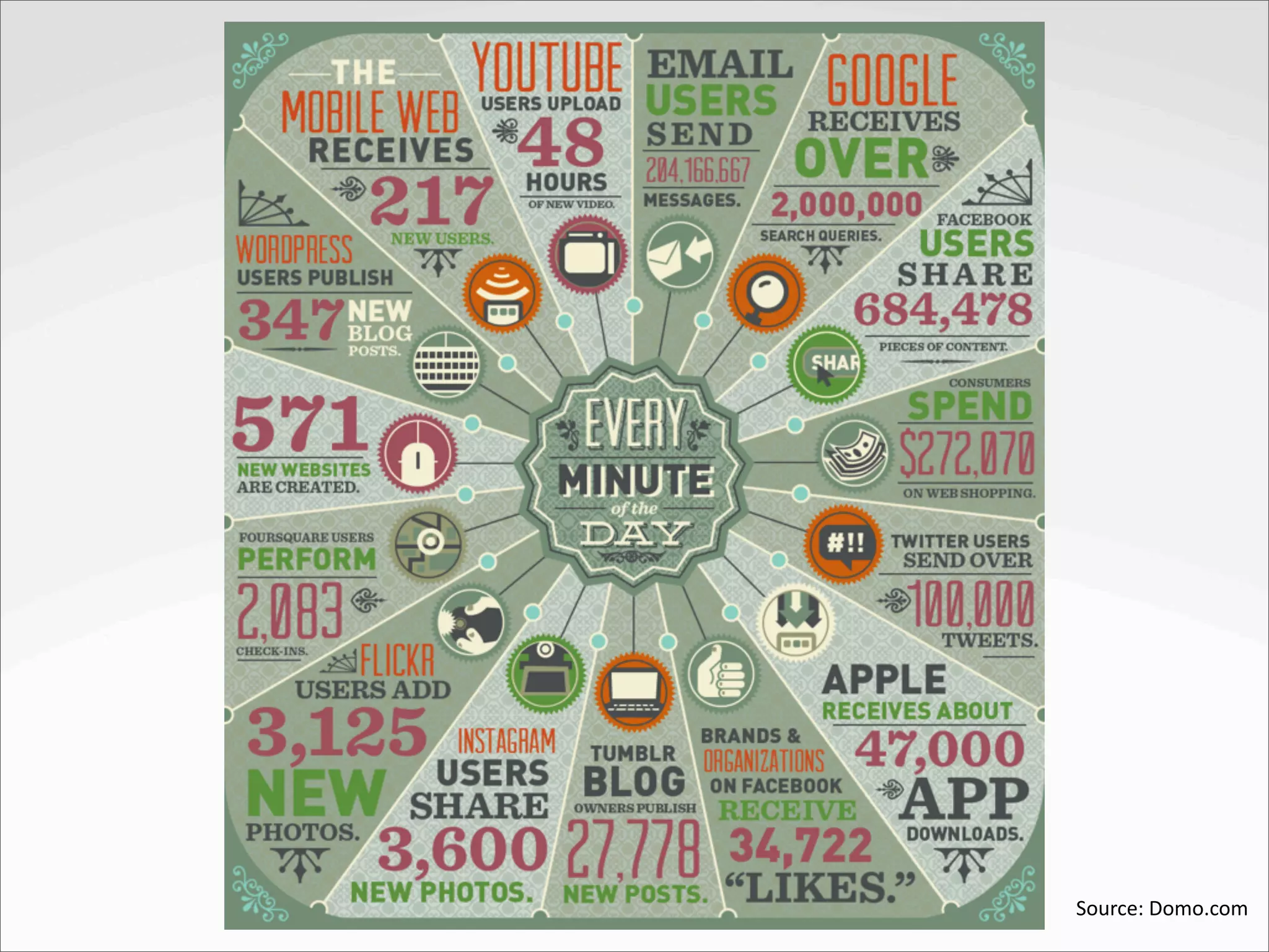 Source:	
  Domo.com
 