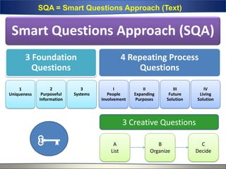 Smart Question Method Breakthrough Thinking Begins By Asking the Right Questions | PPTX