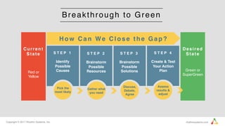 Copyright © 2017 Rhythm Systems, Inc. rhythmsystems.com
Breakthrough to Green
Red or
Yellow
Current
State S T E P 1
Identify
Possible
Causes
S T E P 2
Brainstorm
Possible
Resources
S T E P 3
Brainstorm
Possible
Solutions
S T E P 4
Create & Test
Your Action
Plan
Desired
State
Green or
SuperGreen
H o w C a n We C l o s e t h e G a p ?
Pick the
most likely
Gather what
you need
Discuss,
Debate,
Agree
Assess
results &
adjust
 