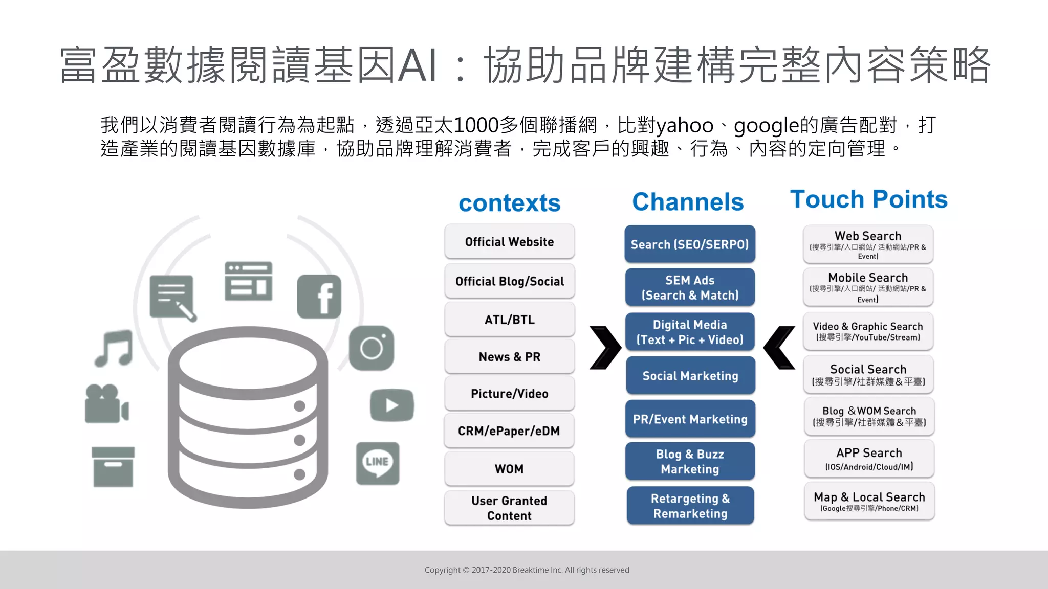 Copyright © 2017-2020 Breaktime Inc. All rights reserved
富盈數據閱讀基因AI：協助品牌建構完整內容策略
我們以消費者閱讀行為為起點，透過亞太1000多個聯播網，比對yahoo、google的廣告配對，打
造產業的閱讀基因數據庫，協助品牌理解消費者，完成客戶的興趣、行為、內容的定向管理。
 
