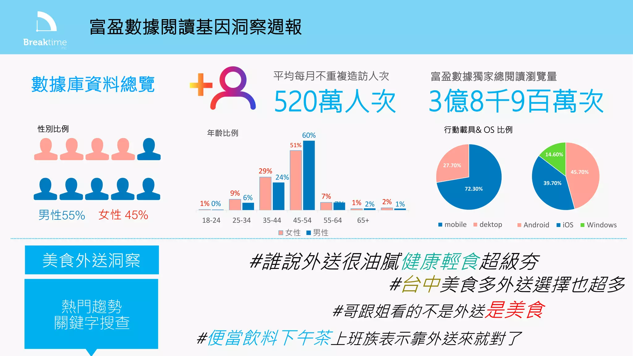 富盈數據閱讀基因洞察週報
平均每月不重複造訪人次 富盈數據獨家總閱讀瀏覽量
520萬人次
性別比例
男性55% 女性 45%
行動載具& OS 比例
熱門趨勢
關鍵字搜查
3億8千9百萬次
#哥跟姐看的不是外送是美食
#誰說外送很油膩健康輕食超級夯
#台中美食多外送選擇也超多
#便當飲料下午茶上班族表示靠外送來就對了
美食外送洞察
數據庫資料總覽
72.30%
27.70%
mobile dektop
45.70%
39.70%
14.60%
Android iOS Windows
1%
9%
29%
51%
7%
1% 2%0%
6%
24%
60%
7% 2% 1%
18-24 25-34 35-44 45-54 55-64 65+
年齡比例
女性 男性
 