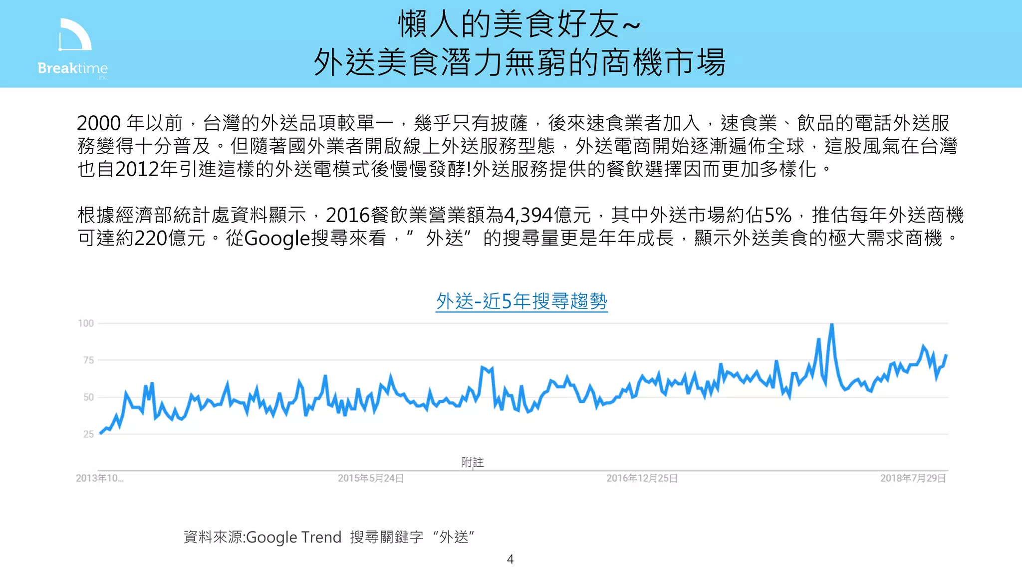 4
懶人的美食好友~
外送美食潛力無窮的商機市場
2000 年以前，台灣的外送品項較單一，幾乎只有披薩，後來速食業者加入，速食業、飲品的電話外送服
務變得十分普及。但隨著國外業者開啟線上外送服務型態，外送電商開始逐漸遍佈全球，這股風氣在台灣
也自2012年引進這樣的外送電模式後慢慢發酵!外送服務提供的餐飲選擇因而更加多樣化。
根據經濟部統計處資料顯示，2016餐飲業營業額為4,394億元，其中外送市場約佔5%，推估每年外送商機
可達約220億元。從Google搜尋來看，”外送”的搜尋量更是年年成長，顯示外送美食的極大需求商機。
資料來源:Google Trend 搜尋關鍵字“外送”
外送-近5年搜尋趨勢
 