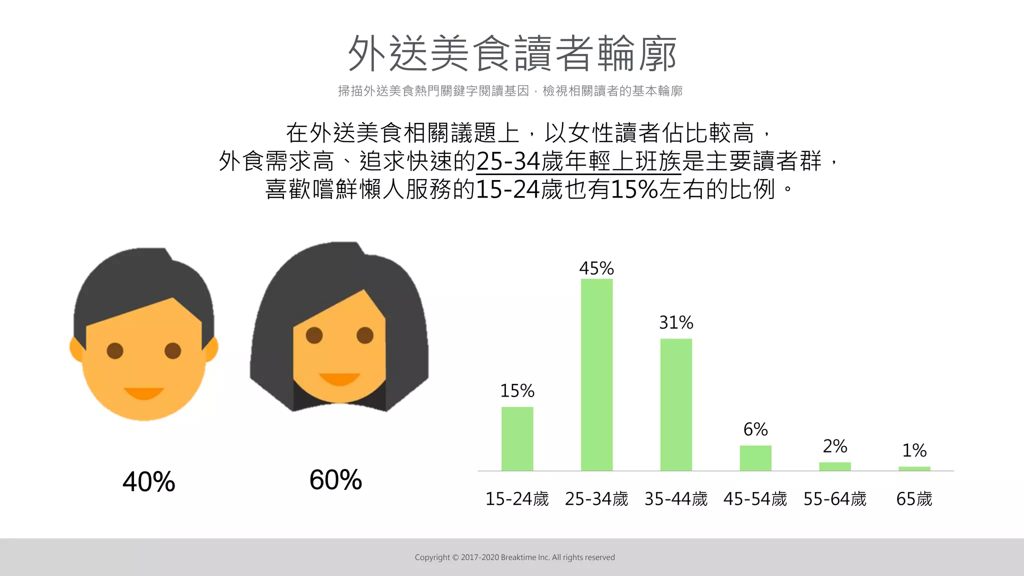 Copyright © 2017-2020 Breaktime Inc. All rights reserved
外送美食讀者輪廓
40% 60%
在外送美食相關議題上，以女性讀者佔比較高，
外食需求高、追求快速的25-34歲年輕上班族是主要讀者群，
喜歡嚐鮮懶人服務的15-24歲也有15%左右的比例。
掃描外送美食熱門關鍵字閱讀基因，檢視相關讀者的基本輪廓
15%
45%
31%
6%
2% 1%
15-24歲 25-34歲 35-44歲 45-54歲 55-64歲 65歲
 