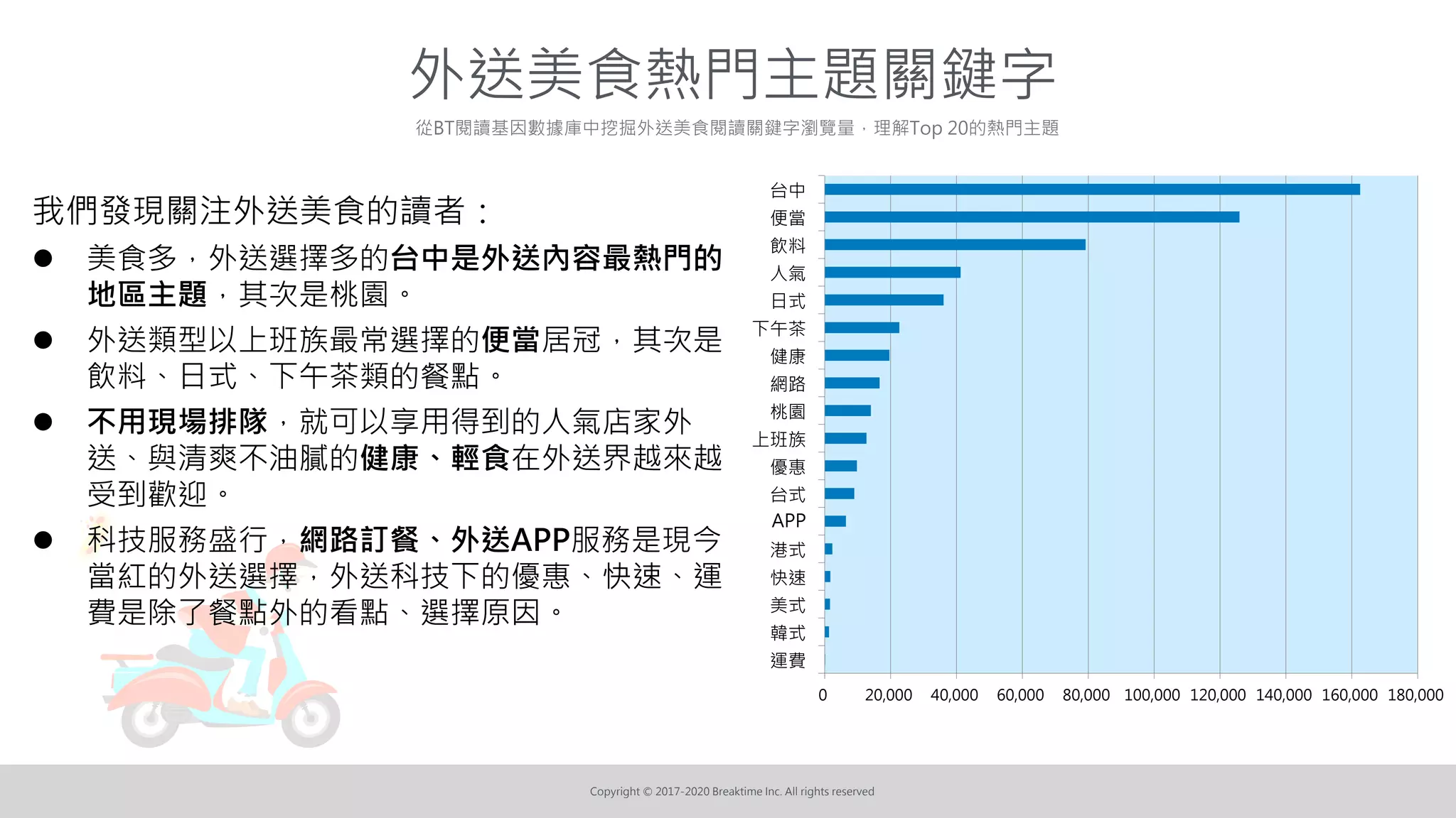 Copyright © 2017-2020 Breaktime Inc. All rights reserved
我們發現關注外送美食的讀者：
⚫ 美食多，外送選擇多的台中是外送內容最熱門的
地區主題，其次是桃園。
⚫ 外送類型以上班族最常選擇的便當居冠，其次是
飲料、日式、下午茶類的餐點。
⚫ 不用現場排隊，就可以享用得到的人氣店家外
送、與清爽不油膩的健康、輕食在外送界越來越
受到歡迎。
⚫ 科技服務盛行，網路訂餐、外送APP服務是現今
當紅的外送選擇，外送科技下的優惠、快速、運
費是除了餐點外的看點、選擇原因。
外送美食熱門主題關鍵字
從BT閱讀基因數據庫中挖掘外送美食閱讀關鍵字瀏覽量，理解Top 20的熱門主題
0 20,000 40,000 60,000 80,000 100,000 120,000 140,000 160,000 180,000
運費
韓式
美式
快速
港式
APP
台式
優惠
上班族
桃園
網路
健康
下午茶
日式
人氣
飲料
便當
台中
 