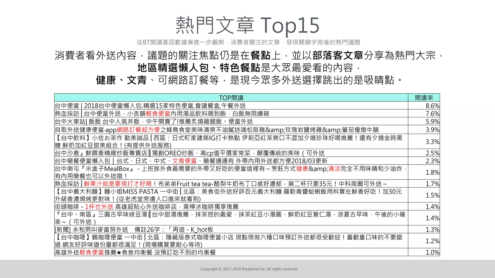 Copyright © 2017-2020 Breaktime Inc. All rights reserved
從BT閱讀基因數據庫進一步觀察，消費者關注的文章，發現關鍵字背後的熱門議題
消費者看外送內容，議題的關注焦點仍是在餐點上，並以部落客文章分享為熱門大宗，
地區精選懶人包、特色餐點是大眾最愛看的內容，
健康、文青、可網路訂餐等，是現今眾多外送選擇跳出的是吸睛點。
熱門文章 Top15
TOP閱讀 閱讀率
台中便當 | 2018台中便當懶人包.精選15家特色便當.會議餐盒,午餐外送 8.6%
熱血採訪│台中便當外送，小杏韻輕食便當內用湯品飲料喝到飽，白飯無限續碗 7.6%
台中火車站| 飯飯 台中人氣丼飯，中午開賣了!推薦炙燒雞腿飯。便當外送 5.9%
自取外送健康便當‧app網路訂餐超方便之蜂鳥食堂美味清爽不油膩迷魂松阪豬&amp;玫瑰岩鹽烤雞&amp;蕃茄慢燉牛腩 3.9%
【台中飲料】小佐お茶作 勤美誠品│西區：日式町家建築IG打卡熱點 伊莉亞紅茶爽口不澀加夕燒珍珠好喝推薦！還有夕燒金時黑
糖 鮮奶加紅豆甜美組合！(有提供外送服務)
3.3%
台中沙鹿』鮮饌香精緻炒飯專賣店║獨創OREO炒飯，高cp值平價家常菜，顛覆傳統的美味（可外送 2.5%
台中簡餐便當懶人包｜台式、日式、中式、文青便當、簡餐通通有 外帶內用外送都方便2018/03更新 2.3%
台中南屯『米盒子MealBox』 - 上班族外食最需要的外帶又好吃的便當這裡有～烹飪方式健康&amp;清淡完全不用味精和少油炸，
有內用簡餐也可以外送哦！
1.8%
熱血採訪│鮮果汁就是要現打才好喝！布弟弟Fruit tea tea-酪梨牛奶布丁口感好濃郁，第二杯只要35元！中科商圈可外送～ 1.7%
【台中義大利麵】麵小姐MISS PASTA 一中街│北區：美食街外送好評百元義大利麵 羅勒青醬蛤蜊飯用料實在鮮香好吃！加30元
升級香濃焗烤更對味！(從老虎堂旁邊入口進來就看到)
1.5%
街頭咖啡 - 1杯也外送 高雄超貼心外送咖啡店，青檸冰咖啡獨享推薦 1.4%
『台中。南區』三圓古早味綠豆湯║台中甜湯推薦，抹茶控的最愛，抹茶紅豆小湯圓、鮮奶紅豆薏仁湯，涼夏古早味，午後的小確
幸～（可外送）
1.4%
[新聞] 永和男叫麥當勞外送 備註26字：「再這 - K_hot板 1.3%
【台中咖哩】鶴咖哩便當 一中街│北區：隱藏版泰式咖哩便當小店 現點現做六種口味預訂外送都很受歡迎！喜歡重口味的不要錯
過 網友好評味道份量都很滿足！(現場購買要耐心等待)
1.2%
高雄外送輕食便當推薦★食叁均衡餐 沒預訂吃不到的均衡餐 1.0%
 