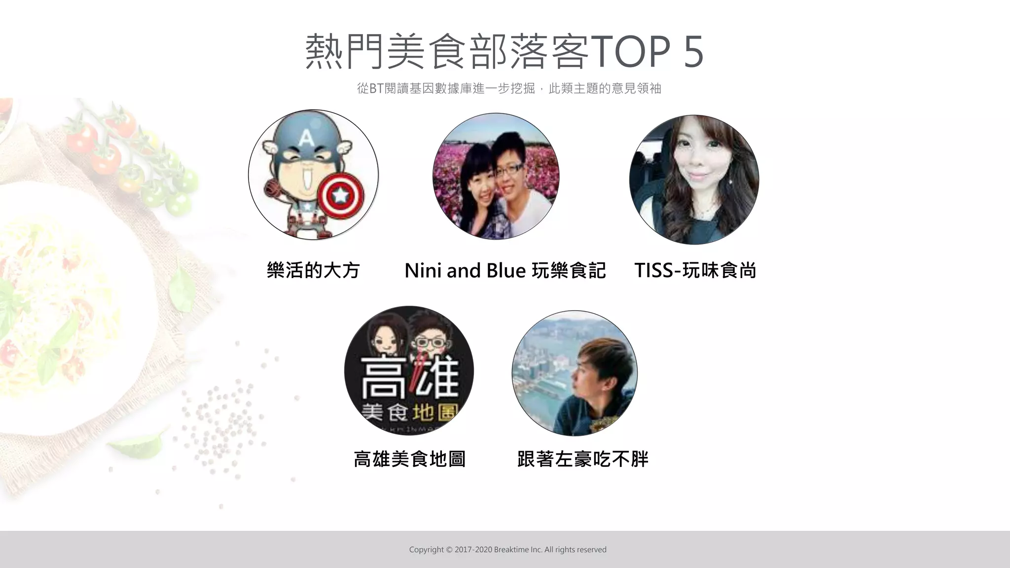 Copyright © 2017-2020 Breaktime Inc. All rights reserved
從BT閱讀基因數據庫進一步挖掘，此類主題的意見領袖
熱門美食部落客TOP 5
Nini and Blue 玩樂食記 TISS-玩味食尚
高雄美食地圖 跟著左豪吃不胖
樂活的大方
 