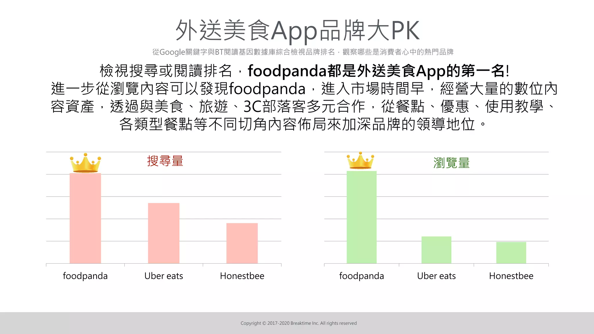 Copyright © 2017-2020 Breaktime Inc. All rights reserved
foodpanda Uber eats Honestbee
從Google關鍵字與BT閱讀基因數據庫綜合檢視品牌排名，觀察哪些是消費者心中的熱門品牌
外送美食App品牌大PK
foodpanda Uber eats Honestbee
搜尋量 瀏覽量
檢視搜尋或閱讀排名，foodpanda都是外送美食App的第一名!
進一步從瀏覽內容可以發現foodpanda，進入市場時間早，經營大量的數位內
容資產，透過與美食、旅遊、3C部落客多元合作，從餐點、優惠、使用教學、
各類型餐點等不同切角內容佈局來加深品牌的領導地位。
 