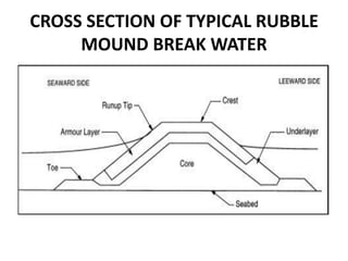 CROSS SECTION OF TYPICAL RUBBLE
     MOUND BREAK WATER
 