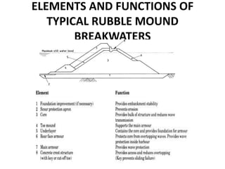 ELEMENTS AND FUNCTIONS OF
   TYPICAL RUBBLE MOUND
        BREAKWATERS
 