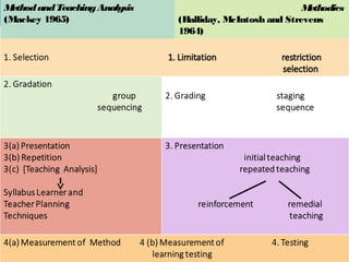 MethodandTeachingAnalysis
(Mackey 1965)
Methodics
(Halliday, McIntosh and Strevens
1964)
 
