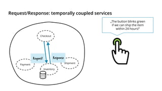 Request/Response: temporally coupled services
Checkout
Payment
Inventory
Shipment
„The button blinks green
if we can ship the item
within 24 hours!“
Request Response
 