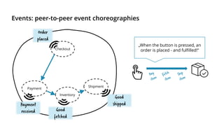 Events: peer-to-peer event choreographies
Checkout
Payment
Inventory
Shipment
Order
placed
Payment
received
Good
shipped
„When the button is pressed, an
order is placed - and fulfilled!“
Good
fetched
 