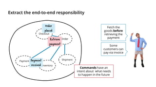 Extract the end-to-end responsibility
Order
Checkout
Payment
Inventory
Shipment
Order
placed
Retrieve
payment
Commands have an
intent about what needs
to happen in the future
Fetch the
goods before
retrieving the
payment
Some
customers can
pay via invoice
Payment
received
Retrieve
payment
 