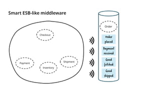 Checkout
Payment
Inventory
Shipment
Order
Order
placed
Payment
received
Good
fetched
Good
shipped
Smart ESB-like middleware
 