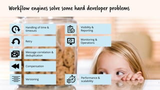 Workflow engines solve some hard developer problems
Monitoring &
Operations
Handling of time &
timeouts
Retry
Visibility &
Reporting
Versioning
Compensation
Message correlation &
deduplication
Performance &
scalability
 