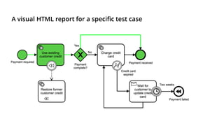 A visual HTML report for a specific test case
 