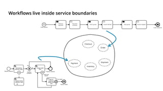 Workflows live inside service boundaries
 
