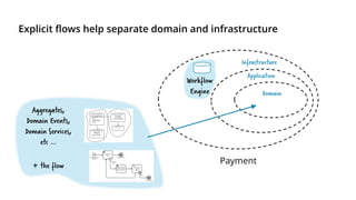 Explicit flows help separate domain and infrastructure
Infrastructure
Aggregates,
Domain Events,
Domain Services,
etc …
+ the flow
Workflow
Engine
Payment
Application
Domain
 