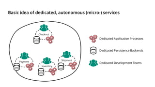 Basic idea of dedicated, autonomous (micro-) services
Checkout
Payment
Inventory
Shipment
Dedicated Application Processes
Dedicated Persistence Backends
Dedicated Development Teams
 