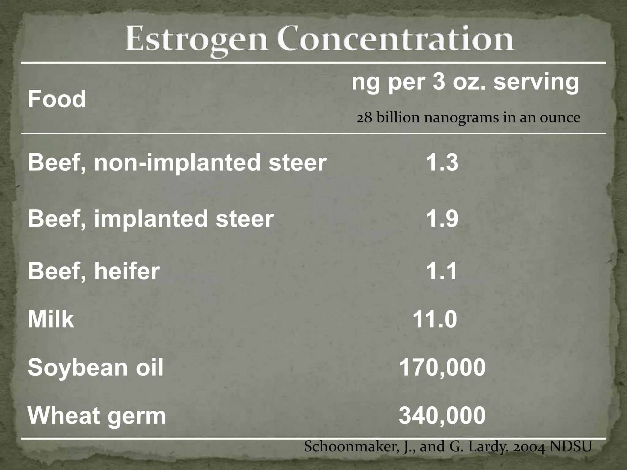 Estrogen Concentration28 billion nanograms in an ounceSchoonmaker, J., and G. Lardy. 2004 NDSU