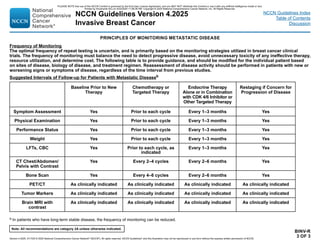 Version 4.2025, 4/17/25 © 2025 National Comprehensive Cancer Network®
(NCCN®
), All rights reserved. NCCN Guidelines®
and this illustration may not be reproduced in any form without the express written permission of NCCN.
Note: All recommendations are category 2A unless otherwise indicated.
NCCN Guidelines Version 4.2025
Invasive Breast Cancer
NCCN Guidelines Index
Table of Contents
Discussion
BINV-R
3 OF 3
b In patients who have long-term stable disease, the frequency of monitoring can be reduced.
Suggested Intervals of Follow-up for Patients with Metastatic Diseaseb
Baseline Prior to New
Therapy
Chemotherapy or
Targeted Therapy
Endocrine Therapy
Alone or in Combination
with CDK 4/6 Inhibitor or
Other Targeted Therapy
Restaging if Concern for
Progression of Disease
Symptom Assessment Yes Prior to each cycle Every 1–3 months Yes
Physical Examination Yes Prior to each cycle Every 1–3 months Yes
Performance Status Yes Prior to each cycle Every 1–3 months Yes
Weight Yes Prior to each cycle Every 1–3 months Yes
LFTs, CBC Yes Prior to each cycle, as
indicated
Every 1–3 months Yes
CT Chest/Abdomen/
Pelvis with Contrast
Yes Every 2–4 cycles Every 2–6 months Yes
Bone Scan Yes Every 4–6 cycles Every 2–6 months Yes
PET/CT As clinically indicated As clinically indicated As clinically indicated As clinically indicated
Tumor Markers As clinically indicated As clinically indicated As clinically indicated As clinically indicated
Brain MRI with
contrast
As clinically indicated As clinically indicated As clinically indicated As clinically indicated
Frequency of Monitoring
The optimal frequency of repeat testing is uncertain, and is primarily based on the monitoring strategies utilized in breast cancer clinical
trials. The frequency of monitoring must balance the need to detect progressive disease, avoid unnecessary toxicity of any ineffective therapy,
resource utilization, and determine cost. The following table is to provide guidance, and should be modified for the individual patient based
on sites of disease, biology of disease, and treatment regimen. Reassessment of disease activity should be performed in patients with new or
worsening signs or symptoms of disease, regardless of the time interval from previous studies.
PRINCIPLES OF MONITORING METASTATIC DISEASE
PLEASE NOTE that use of this NCCN Content is governed by the End-User License Agreement, and you MAY NOT distribute this Content or use it with any artificial intelligence model or tool.
Printed by Kirushanth Kiru on 9/22/2025 11:08:38 PM. Copyright © 2025 National Comprehensive Cancer Network, Inc. All Rights Reserved.
 
